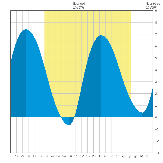 Hell Gate tide chart for Thursday, July 25, 2024