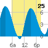 Hell Gate tide chart for Thursday, July 25, 2024