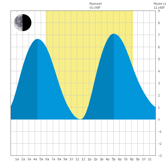 Hell Gate tide chart for Saturday, July 27, 2024