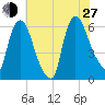 Hell Gate tide chart for Saturday, July 27, 2024