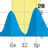 Hell Gate tide chart for Sunday, July 28, 2024