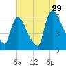 Hell Gate tide chart for Monday, July 29, 2024
