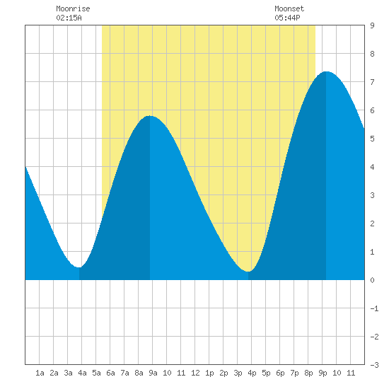 Hell Gate tide chart for Tuesday, July 2, 2024