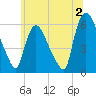 Hell Gate tide chart for Tuesday, July 2, 2024