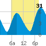 Hell Gate tide chart for Wednesday, July 31, 2024
