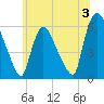Hell Gate tide chart for Wednesday, July 3, 2024