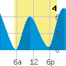 Hell Gate tide chart for Thursday, July 4, 2024