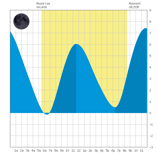 Hell Gate tide chart for Friday, July 5, 2024