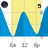 Hell Gate tide chart for Friday, July 5, 2024