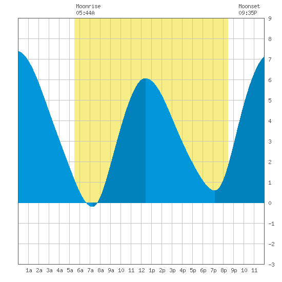 Hell Gate tide chart for Saturday, July 6, 2024