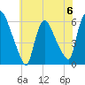 Hell Gate tide chart for Saturday, July 6, 2024