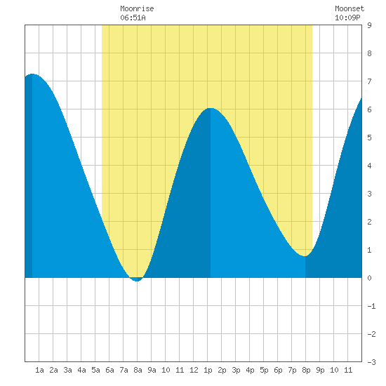 Hell Gate tide chart for Sunday, July 7, 2024