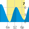 Hell Gate tide chart for Sunday, July 7, 2024
