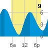 Hell Gate tide chart for Tuesday, July 9, 2024