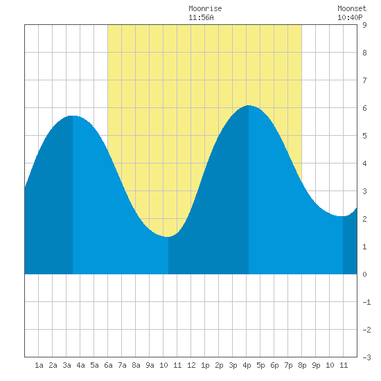 Hell Gate tide chart for Saturday, August 10, 2024