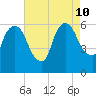 Hell Gate tide chart for Saturday, August 10, 2024