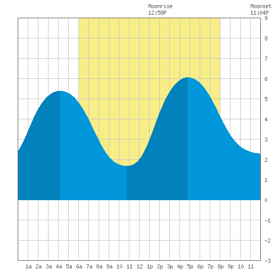Hell Gate tide chart for Sunday, August 11, 2024