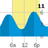 Hell Gate tide chart for Sunday, August 11, 2024