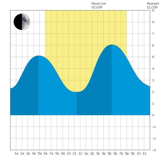 Hell Gate tide chart for Monday, August 12, 2024