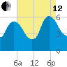 Hell Gate tide chart for Monday, August 12, 2024