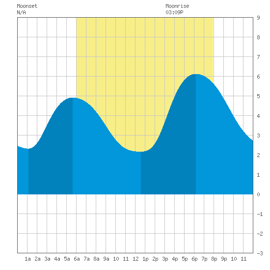 Hell Gate tide chart for Tuesday, August 13, 2024