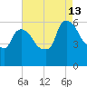 Hell Gate tide chart for Tuesday, August 13, 2024