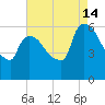 Hell Gate tide chart for Wednesday, August 14, 2024