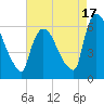 Hell Gate tide chart for Saturday, August 17, 2024