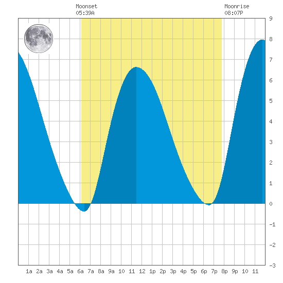 Hell Gate tide chart for Monday, August 19, 2024