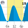 Hell Gate tide chart for Monday, August 19, 2024