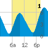 Hell Gate tide chart for Thursday, August 1, 2024