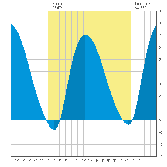 Hell Gate tide chart for Tuesday, August 20, 2024