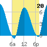 Hell Gate tide chart for Tuesday, August 20, 2024