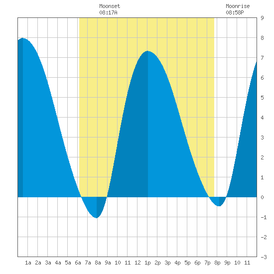 Hell Gate tide chart for Wednesday, August 21, 2024