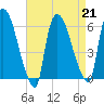 Hell Gate tide chart for Wednesday, August 21, 2024