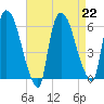 Hell Gate tide chart for Thursday, August 22, 2024