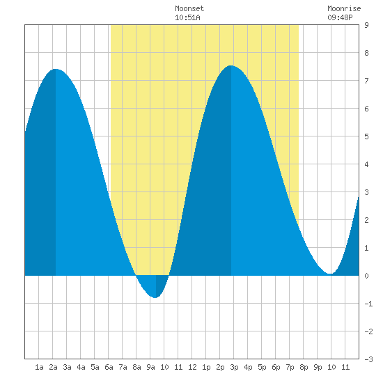 Hell Gate tide chart for Friday, August 23, 2024
