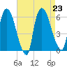Hell Gate tide chart for Friday, August 23, 2024
