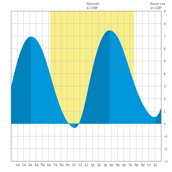 Hell Gate tide chart for Saturday, August 24, 2024