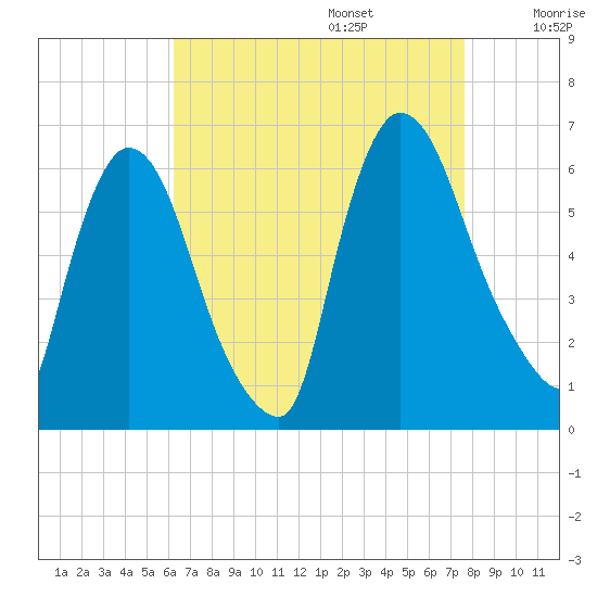 Hell Gate tide chart for Sunday, August 25, 2024