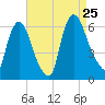 Hell Gate tide chart for Sunday, August 25, 2024