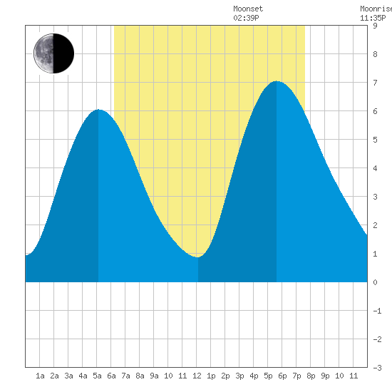 Hell Gate tide chart for Monday, August 26, 2024