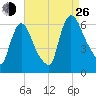 Hell Gate tide chart for Monday, August 26, 2024
