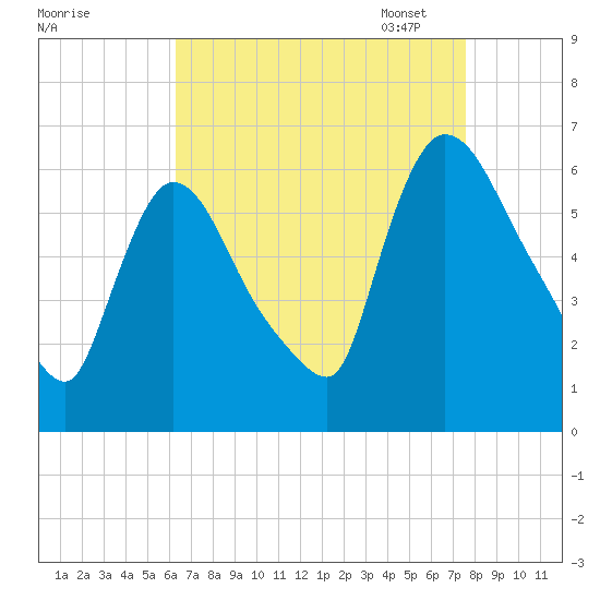 Hell Gate tide chart for Tuesday, August 27, 2024