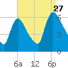 Hell Gate tide chart for Tuesday, August 27, 2024