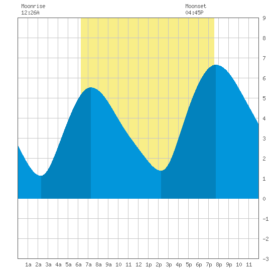 Hell Gate tide chart for Wednesday, August 28, 2024