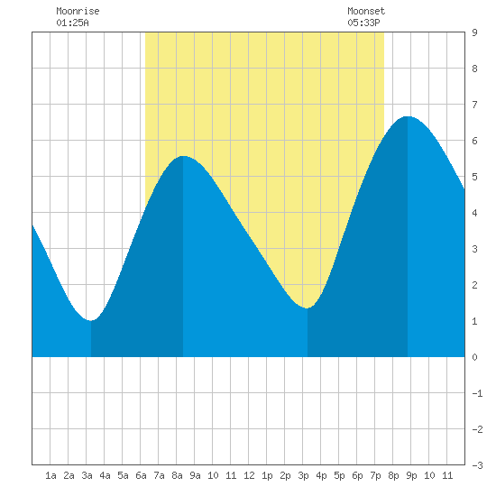 Hell Gate tide chart for Thursday, August 29, 2024