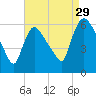 Hell Gate tide chart for Thursday, August 29, 2024