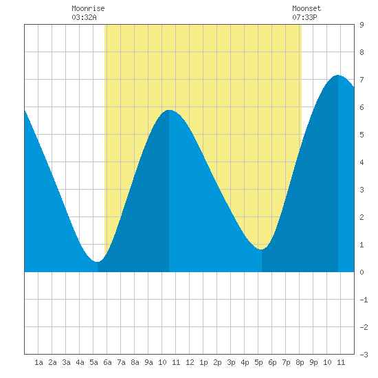 Hell Gate tide chart for Friday, August 2, 2024