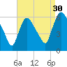 Hell Gate tide chart for Friday, August 30, 2024